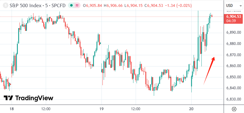美最高法院“掀翻”特朗普关税令 美股三大指数瞬间翻红