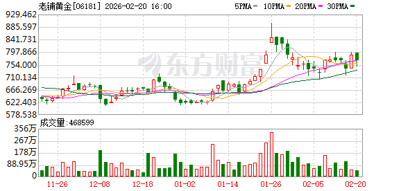 涨价前夕,老铺黄金飙上1360亿港元