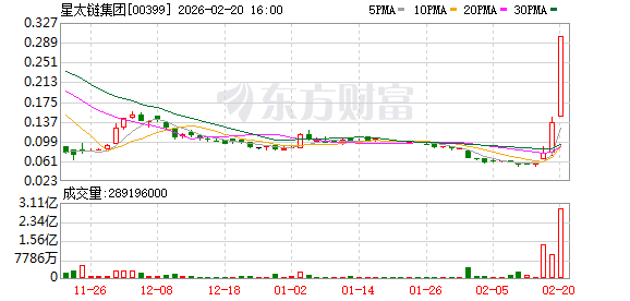 暴涨100% 加密货币概念股逆势飙涨！港股突传大消息！