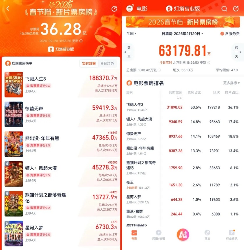 《镖人》逆袭?单日票房仅次于《飞驰人生3》 四代武侠人手搓了“大半部好片”