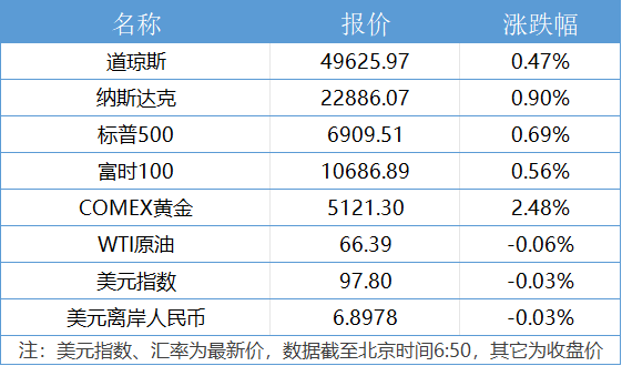 美最高法院裁定特朗普政府关税政策违法;美股三大指数齐涨|21早新闻