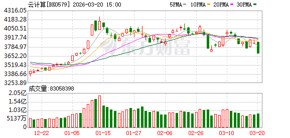 云计算涨价潮愈演愈烈 这9只绩优股获资金青睐(名单)