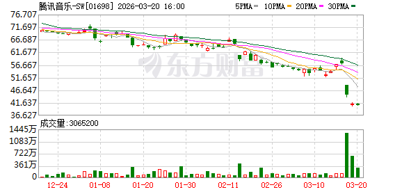 腾讯音乐,两天猛跌500亿