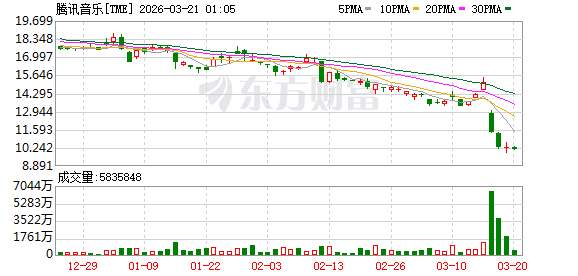 腾讯音乐,两天猛跌500亿