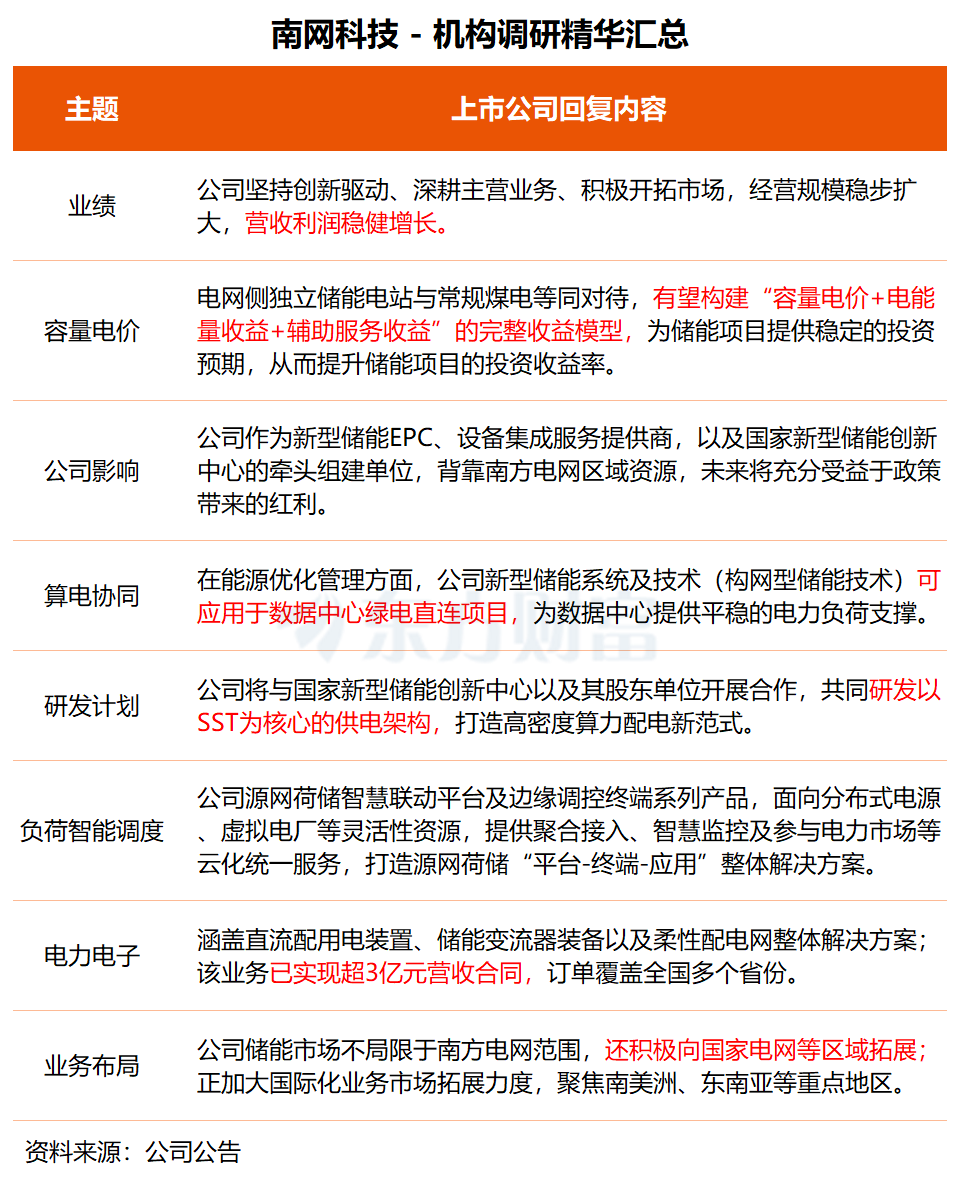 机构调研丨储能+算电协同+智能电网 这家公司迎来政策红利 相关产品可应用于数据中心绿电直连