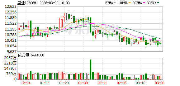 转型致营收承压,盛业:2026年有望迎收入与利润同步正增长