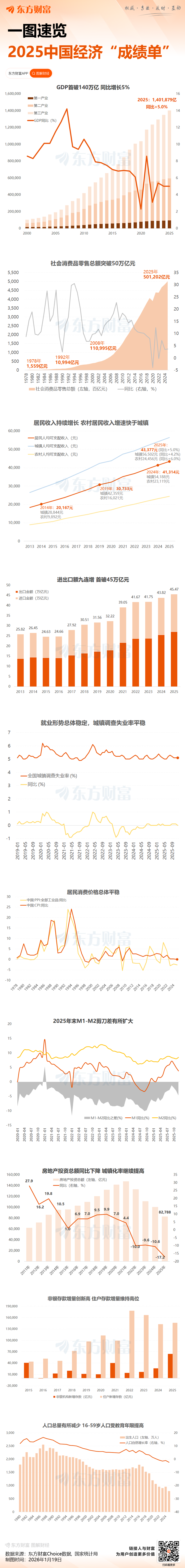 中国经济“稳进新韧” 2025年GDP首超140万亿元