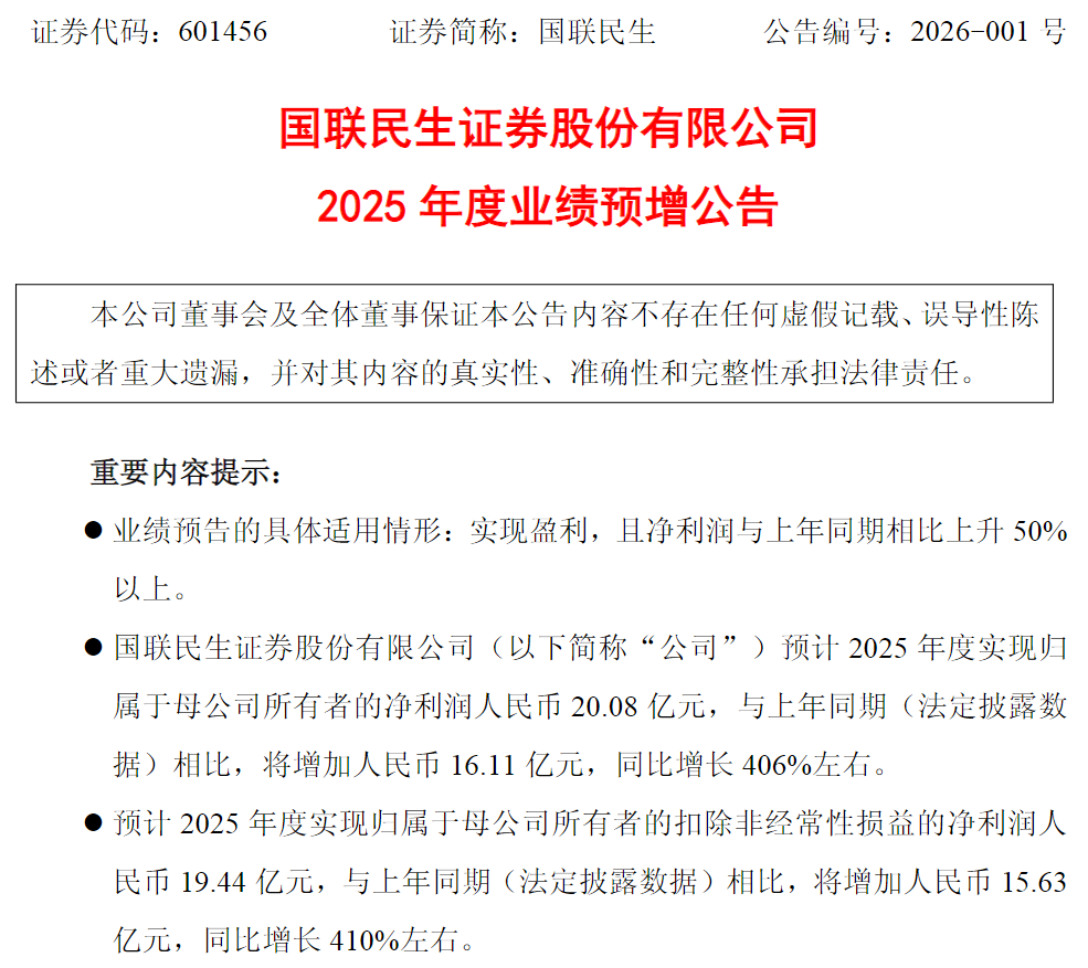 国联民生净利增4倍! 首批券商业绩亮眼 投资优质券商正当时?