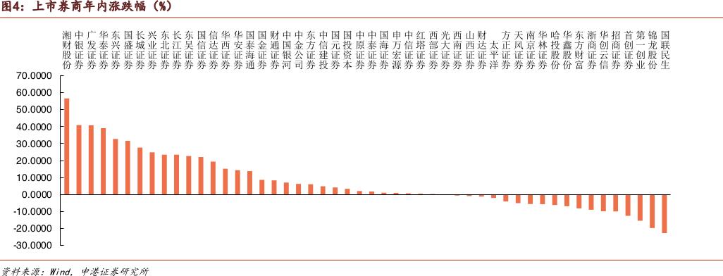 国联民生净利增4倍! 首批券商业绩亮眼 投资优质券商正当时?