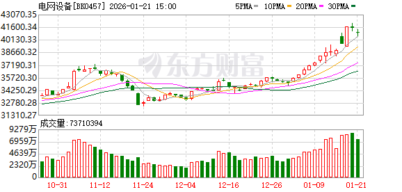 闪电爆拉!首破10万亿 融资客杀入电网股(名单)