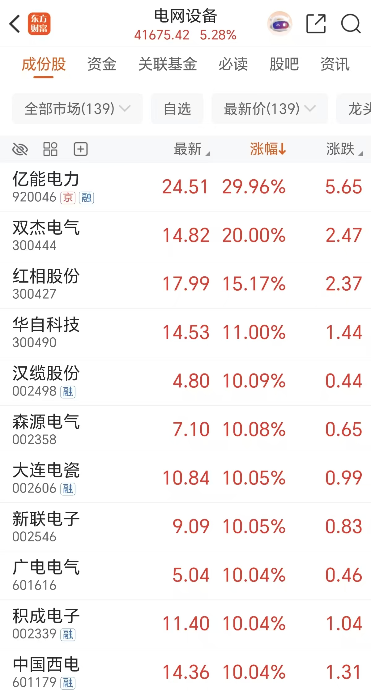 闪电爆拉!首破10万亿 融资客杀入电网股(名单)
