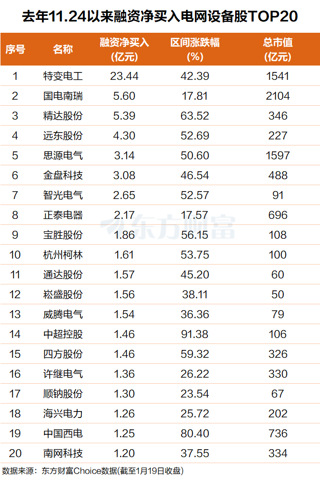 闪电爆拉!首破10万亿 融资客杀入电网股(名单)