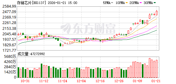 拟新增存储芯片封测年产能84.96万片 存储芯片概念股涨停 本周机构密集调研相关上市公司