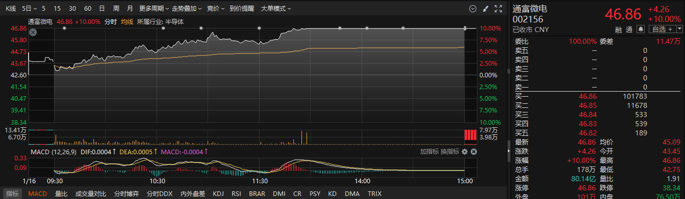 拟新增存储芯片封测年产能84.96万片 存储芯片概念股涨停 本周机构密集调研相关上市公司
