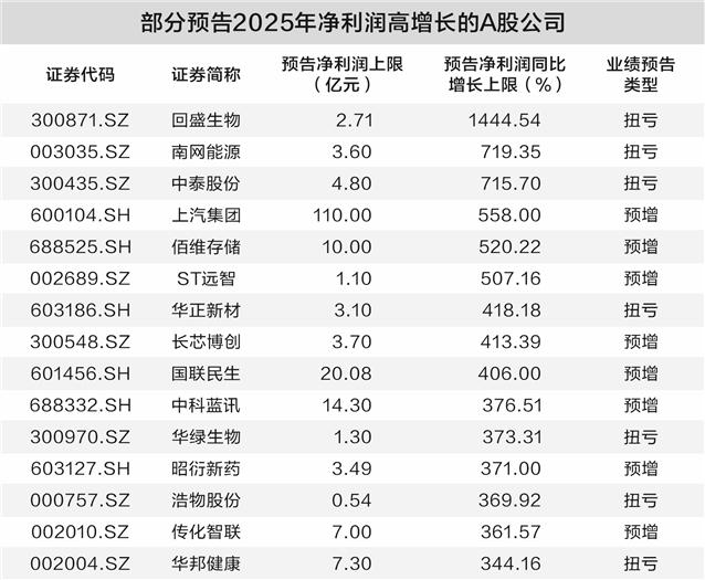 逾500家A股公司预告“成绩单” 百余家去年净利或翻倍