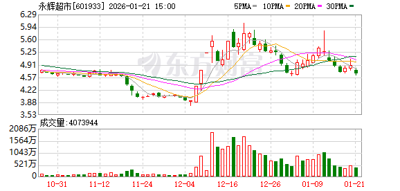 永辉超市“胖改”下的2025年:关店381家 扣非利润预亏近30亿元