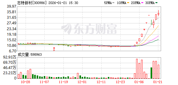 预告业绩亏损!多只牛股突发不利消息!