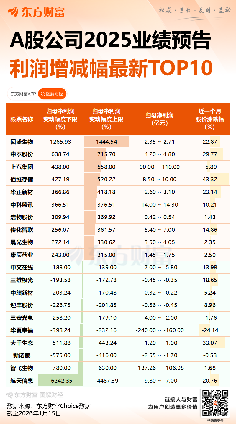 预告业绩亏损!多只牛股突发不利消息!