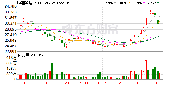 优质创作者齐聚上海 B站如何打造内容商业飞轮
