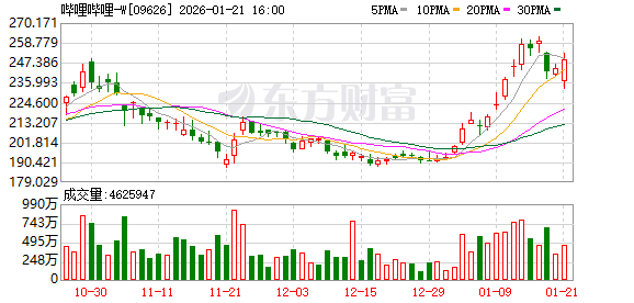 优质创作者齐聚上海 B站如何打造内容商业飞轮