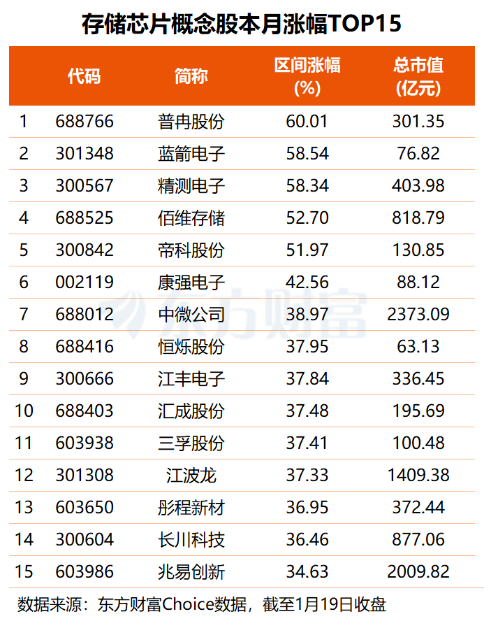 涨价持续!存储巨头动作频频 多只概念股获机构扎堆调研(名单)