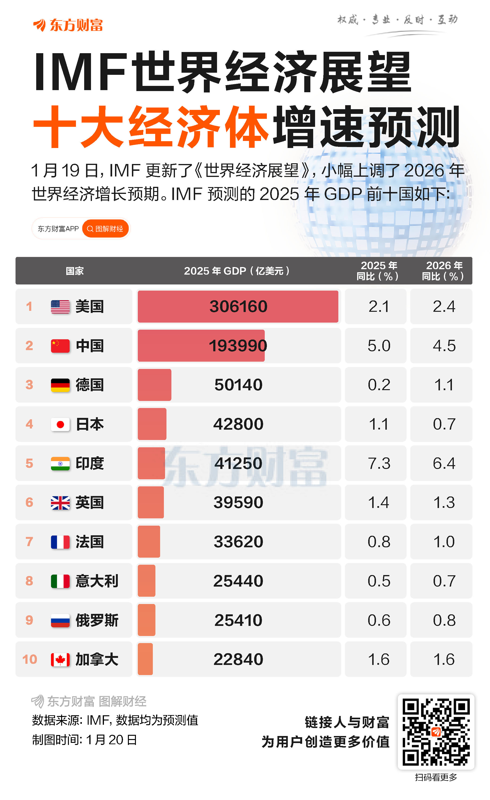 IMF最新发布!前十大经济体增速预测出炉