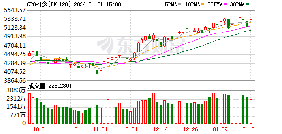 CPO强势拉升!800G、1.6T光模块2026年快速放量?融资客已提前布局
