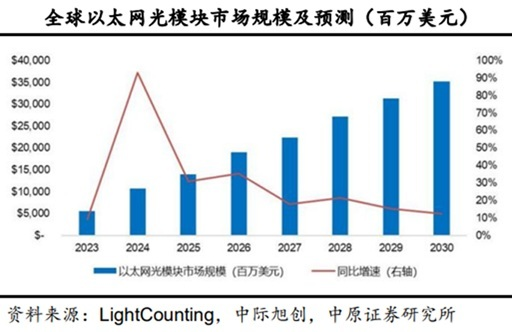 CPO强势拉升!800G、1.6T光模块2026年快速放量?融资客已提前布局