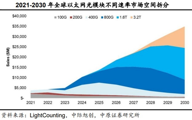CPO强势拉升!800G、1.6T光模块2026年快速放量?融资客已提前布局