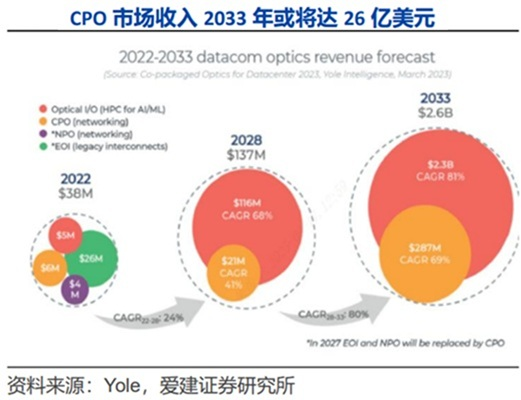 CPO强势拉升!800G、1.6T光模块2026年快速放量?融资客已提前布局