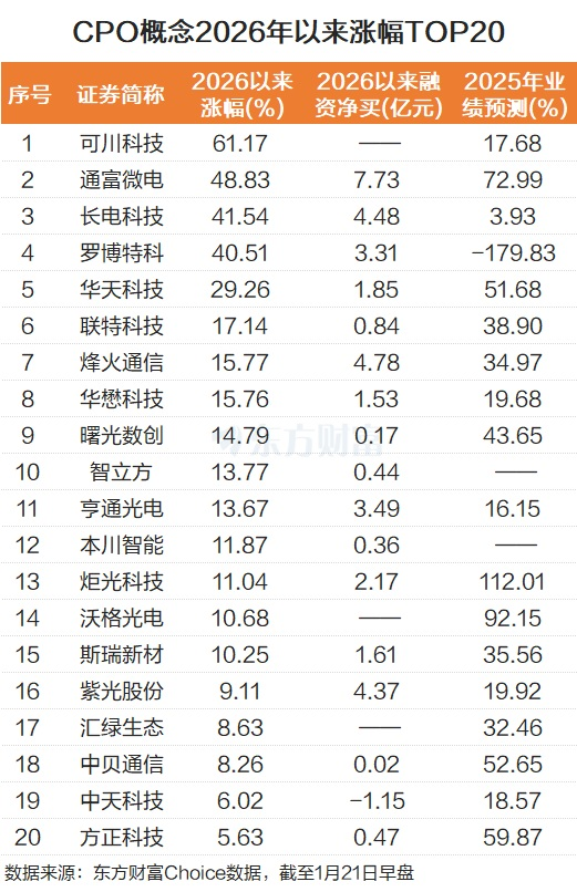 CPO强势拉升!800G、1.6T光模块2026年快速放量?融资客已提前布局