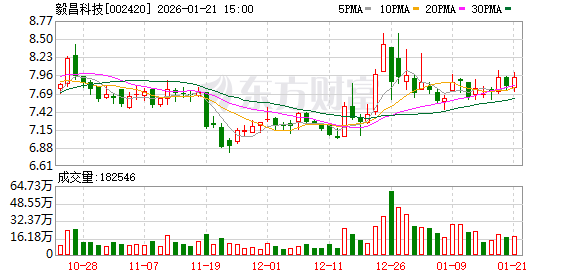 卖地收入“增厚”业绩 毅昌科技2025年预盈超1.5亿元|财报解读