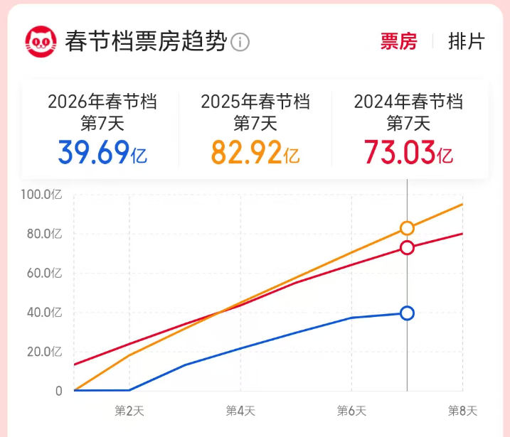 2026春节档票房破40亿元!上市企业全链入局 能否复刻去年票房奇迹?