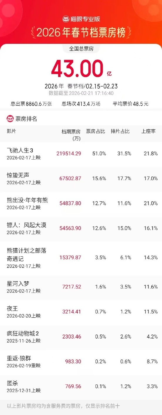 春节档票房破43亿!《飞驰人生3》断层领先,三、四线城市成票房主力军