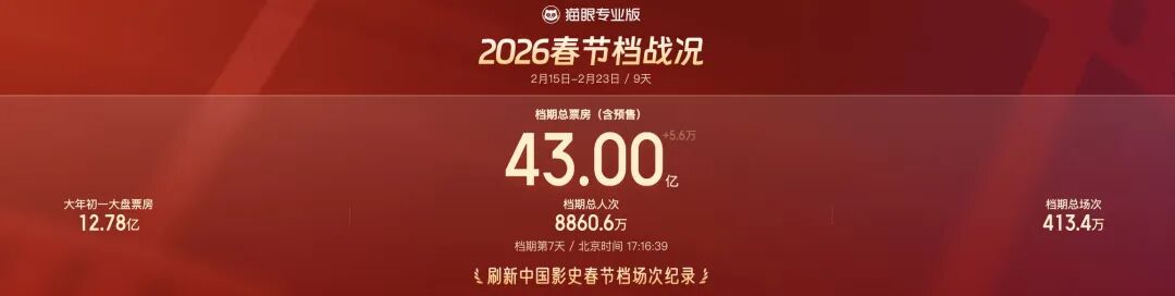 遥遥领先!《飞驰3》票房逼近22亿!春节档场次刷新纪录!受益概念股有这些→