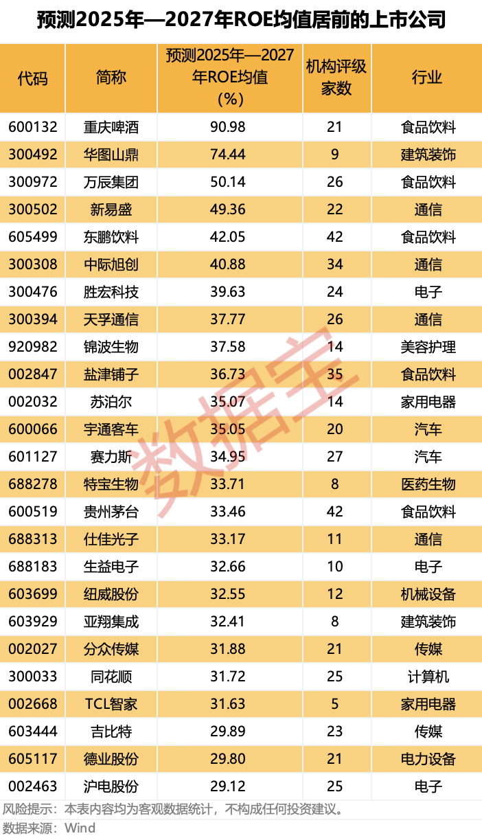 近三年持续高ROE个股名单出炉(附股)