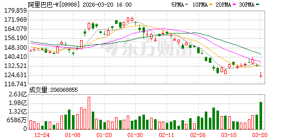 阿里第三财季财报:AI收入同比三位数增长 即时零售业务收入同比增长56%