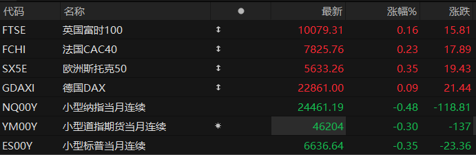 美股盘前:“三巫日”来袭 三大股指期货齐跌 特朗普考虑占领或封锁哈尔克岛