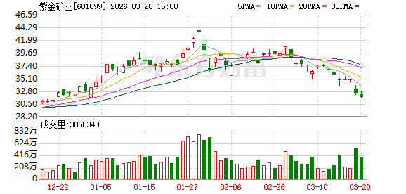 紫金矿业2025年归母净利润518亿元,同比增62%,全年分红159.5亿元