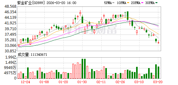 紫金矿业2025年归母净利润518亿元,同比增62%,全年分红159.5亿元