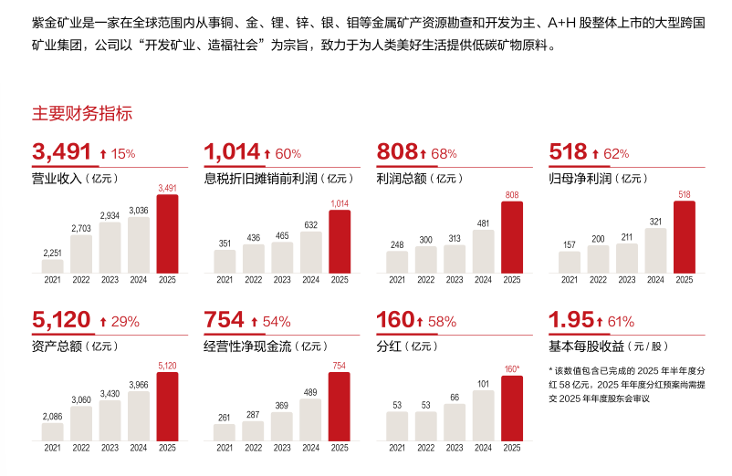紫金矿业2025年归母净利润518亿元,同比增62%,全年分红159.5亿元