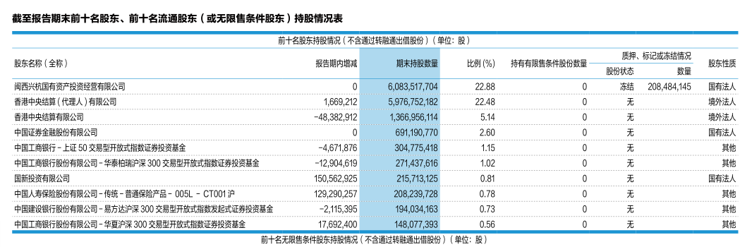 紫金矿业2025年归母净利润518亿元,同比增62%,全年分红159.5亿元