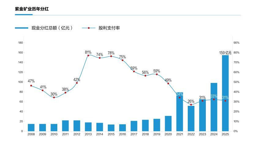 紫金矿业2025年归母净利润518亿元,同比增62%,全年分红159.5亿元