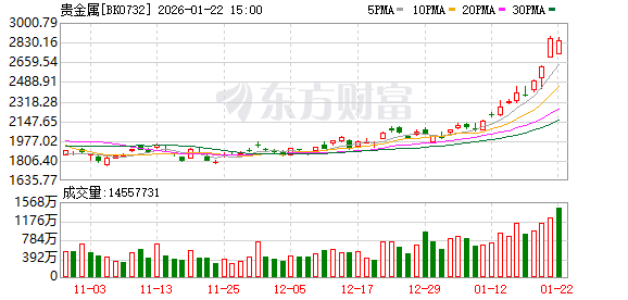 暴涨6%!贵金属早盘领涨两市 龙头股年内逼近翻倍