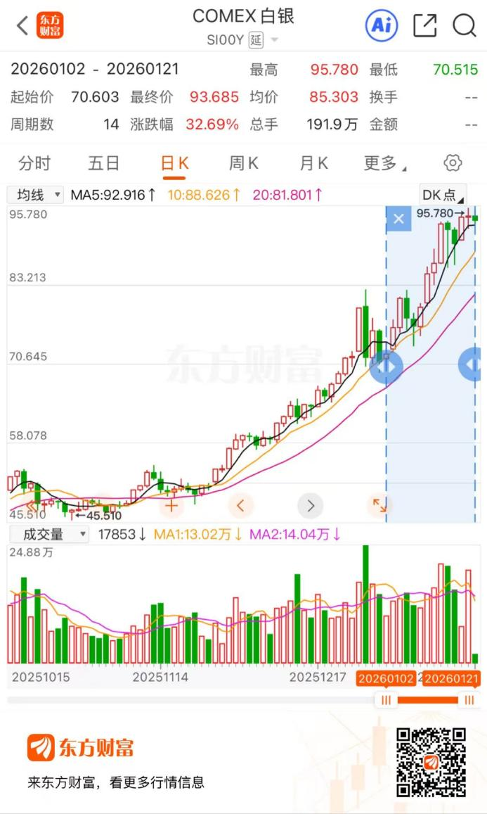 暴涨6%!贵金属早盘领涨两市 龙头股年内逼近翻倍