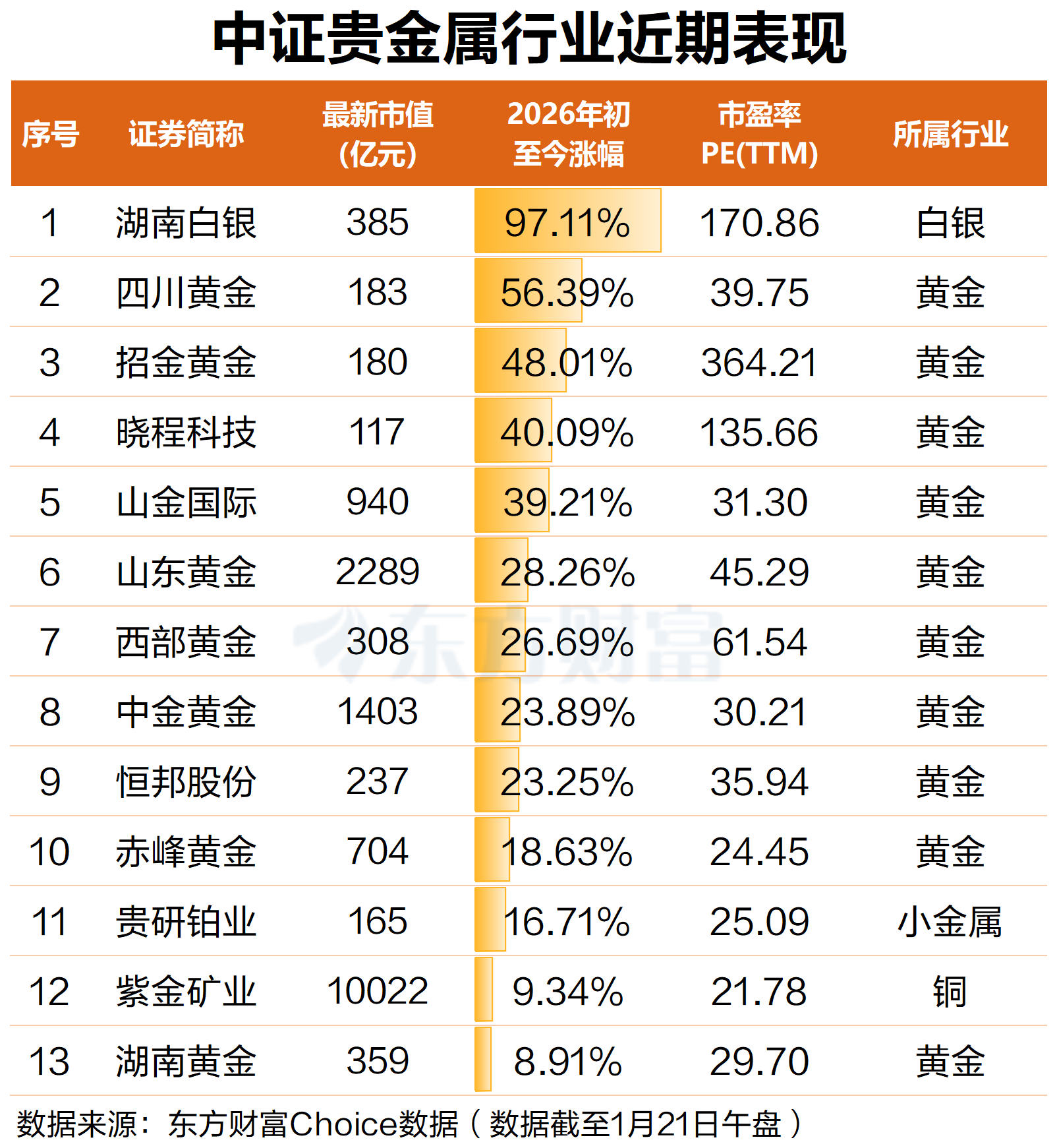 暴涨6%!贵金属早盘领涨两市 龙头股年内逼近翻倍