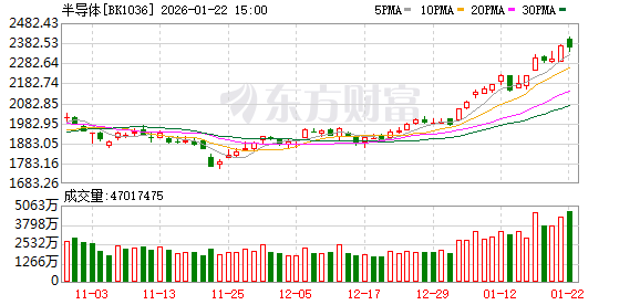 景气度向好!半导体细分龙头业绩持续兑现 杠杆资金大幅加仓这三股