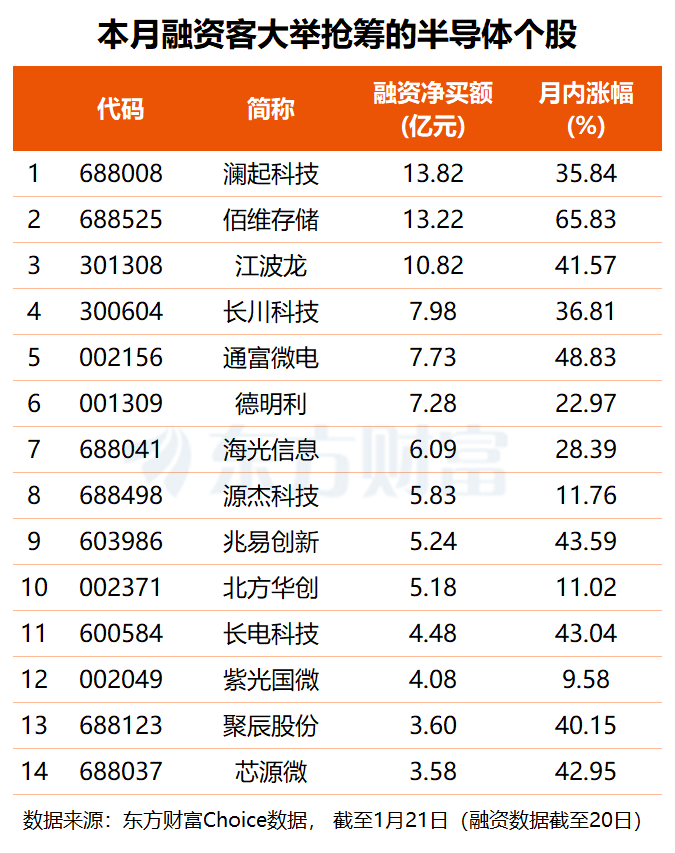景气度向好!半导体细分龙头业绩持续兑现 杠杆资金大幅加仓这三股