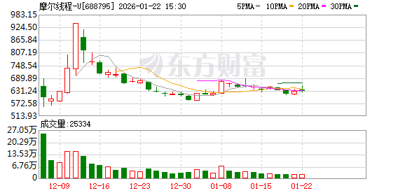 摩尔线程:预计2025年净亏损9.5亿元到10.6亿元