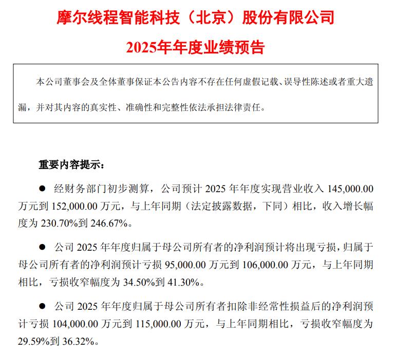 摩尔线程:预计2025年净亏损9.5亿元到10.6亿元